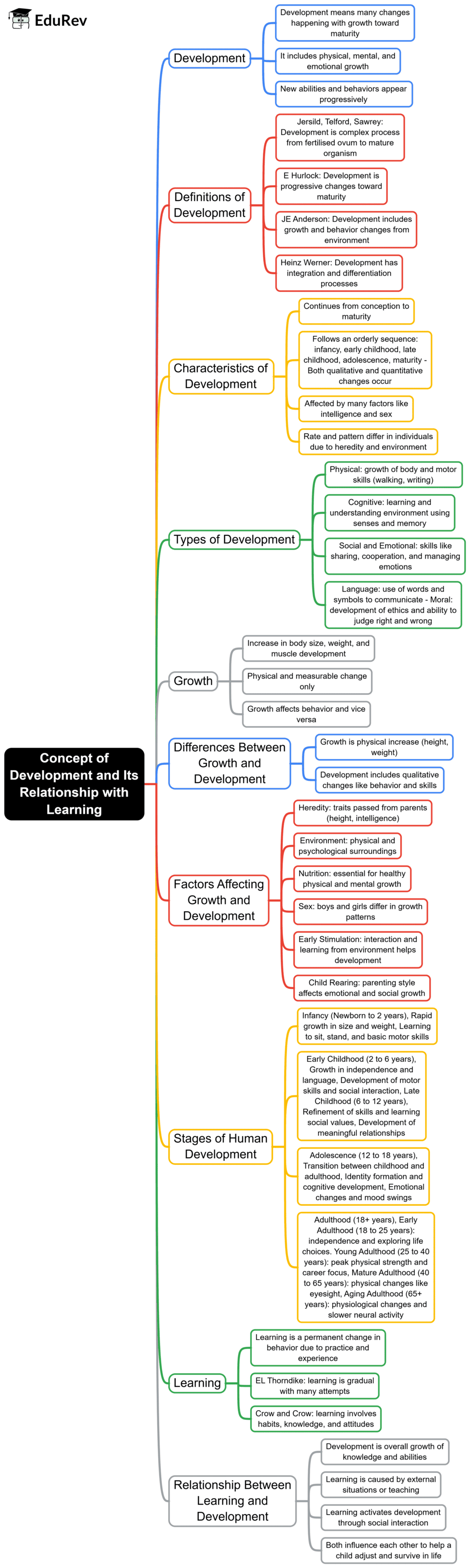 Concept of Development and Its Relationship with Learning Mind Map - CTET