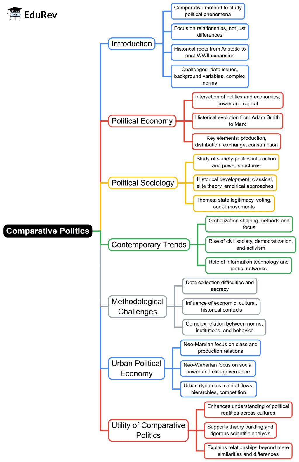 Mind Map: Comparative Politics | PSIR Optional for UPSC
