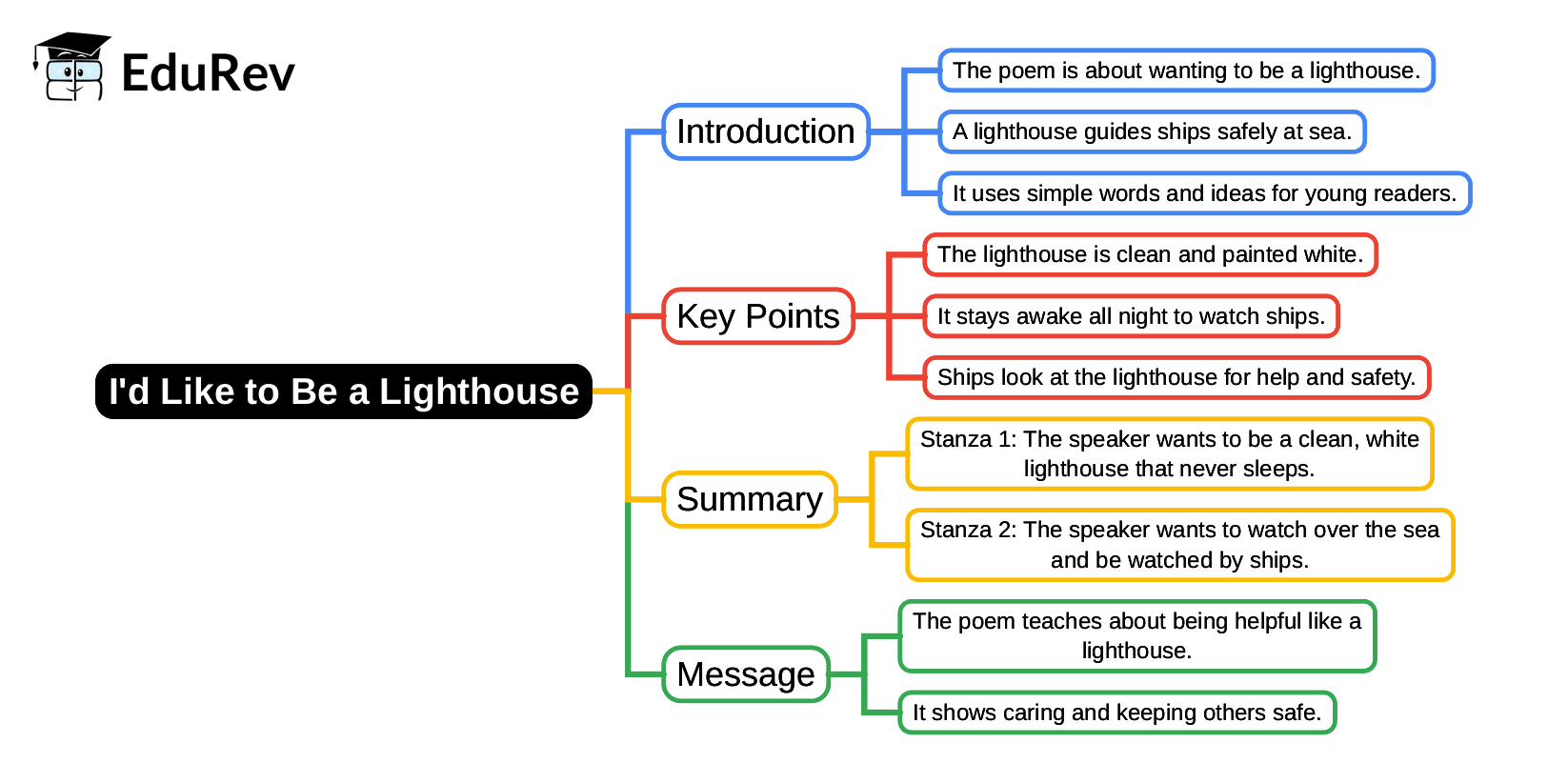 Mind Map: I`d Like to Be a Lighthouse | English Class 2 ICSE