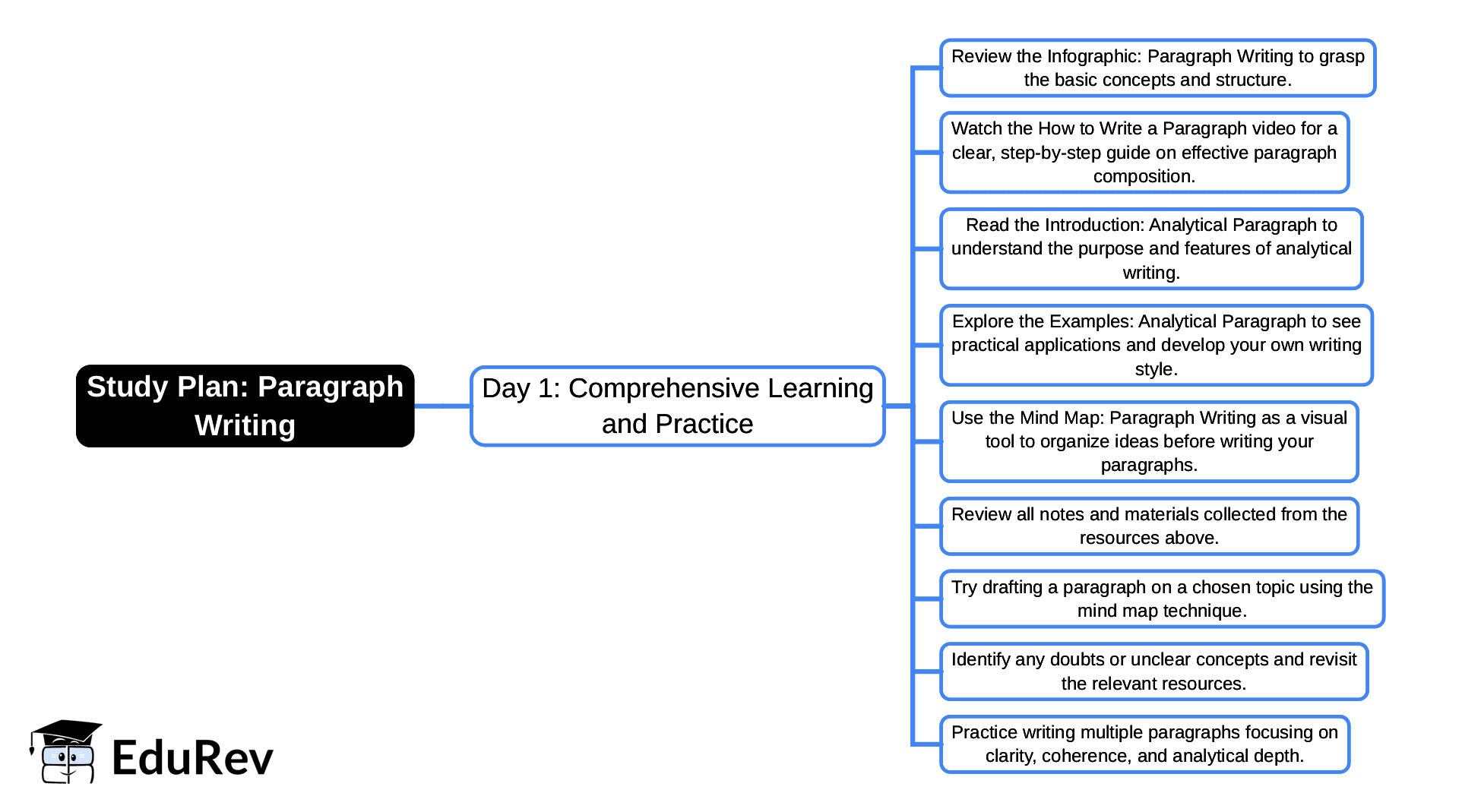 1-Day Study Plan: Paragraph Writing | English Poorvi Class 8 - New NCERT
