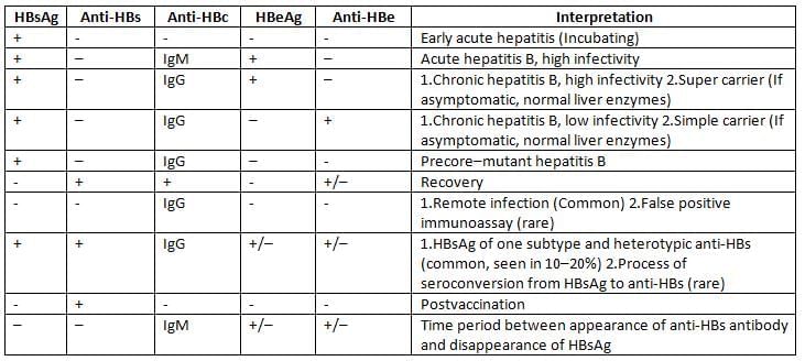 Hepatitis Viruses Chapter Notes | Microbiology - NEET PG