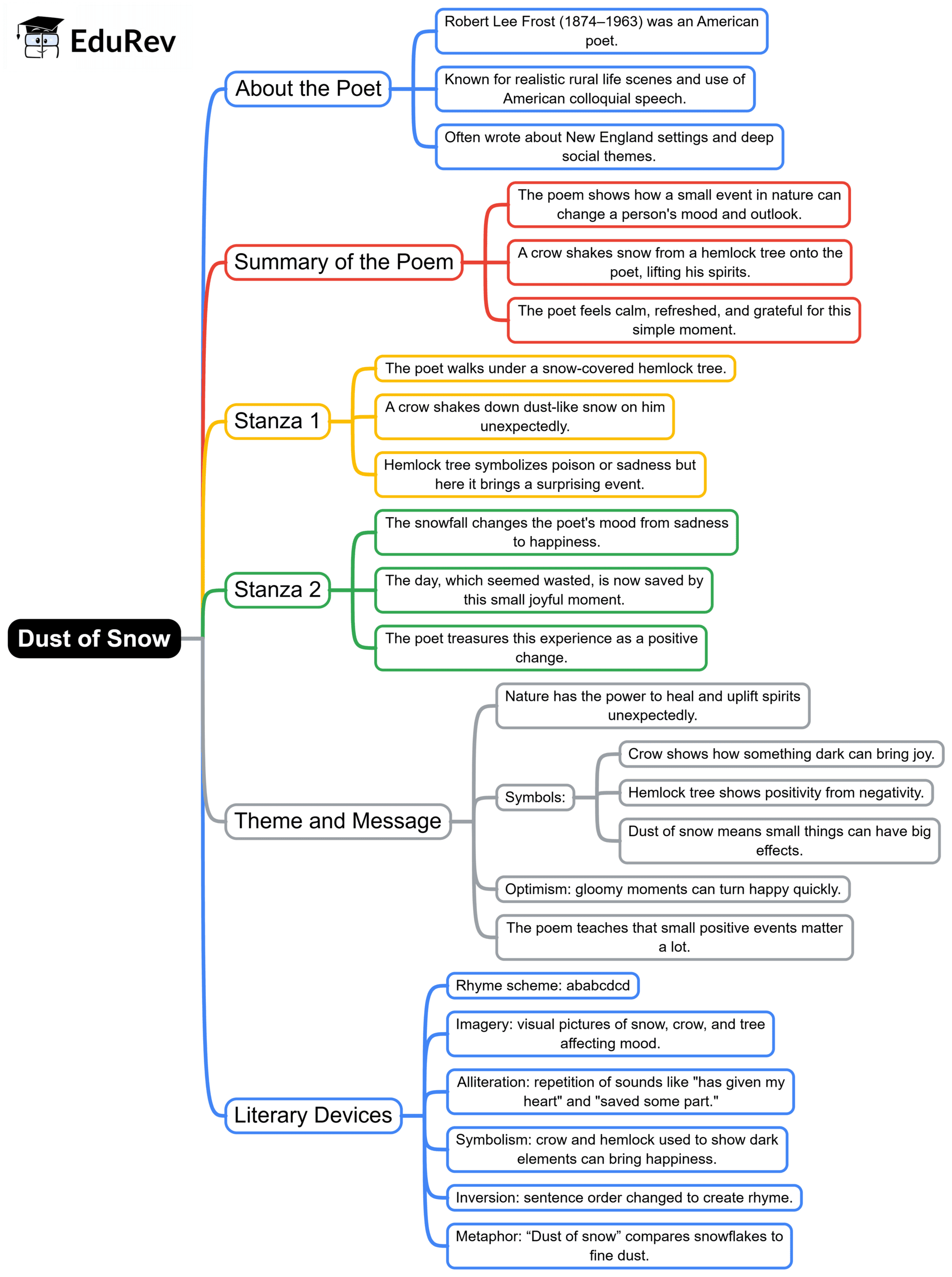 Mind Map: Dust of Snow | English Class 10