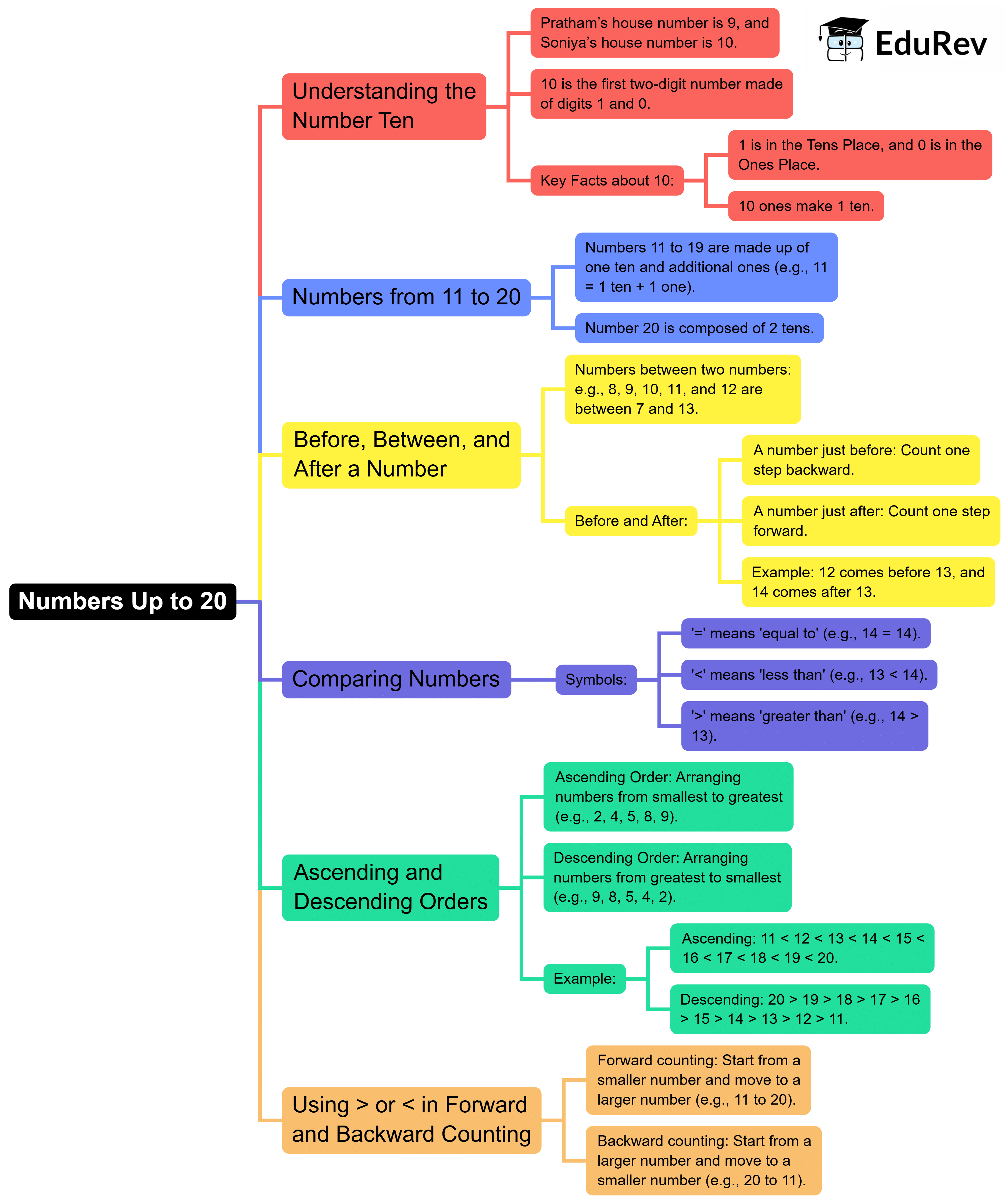 Mind Map: Numbers Up to 20 | Mathematics for Class 1