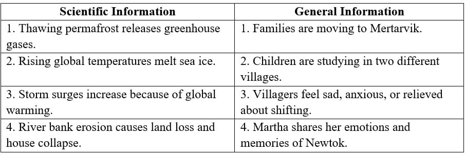 Textbook Solutions: Melting Ice in Alaska | Gul Mohar Class 8: Book Solutions, Summaries & Worksheets