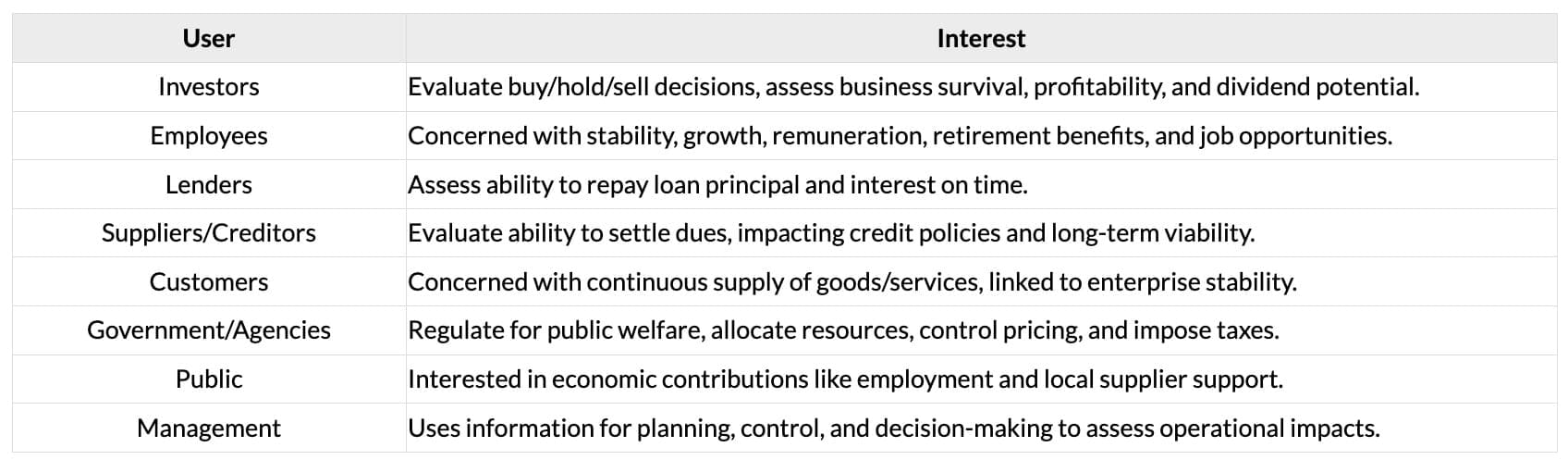 Users of Accounting Information