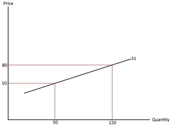 Revision Notes: Theory of Supply | Economics for Grade 9