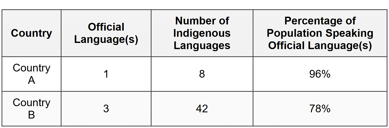 Questions 1-3 refer to the following table: