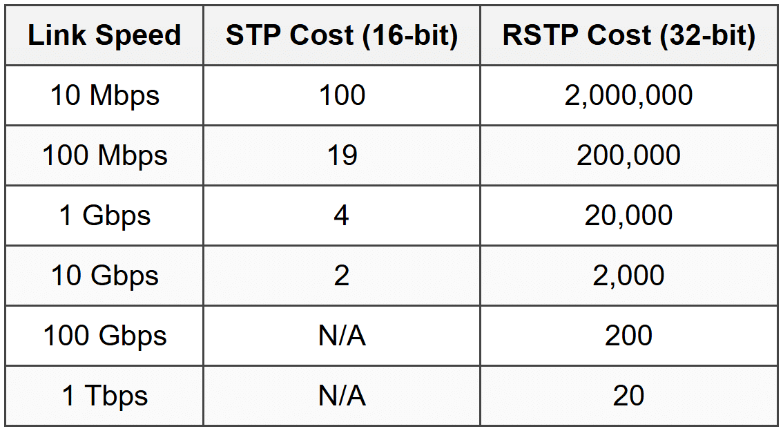 Root Bridge Cost Rapid Spanning Tree and Root Bridge Election - Cisco CCNA 200-301 – The ...