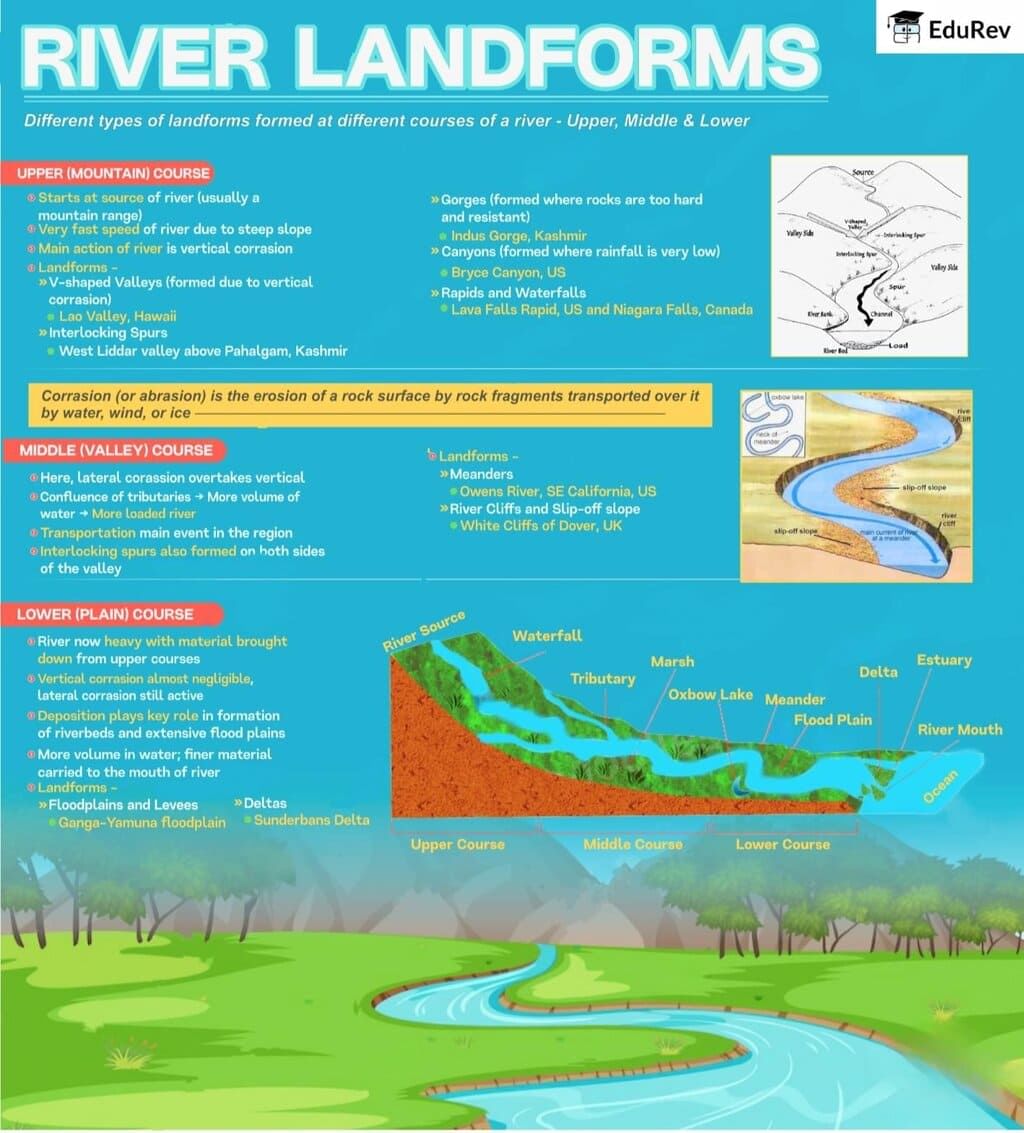 Infographic: River Landforms | Geography for UPSC CSE