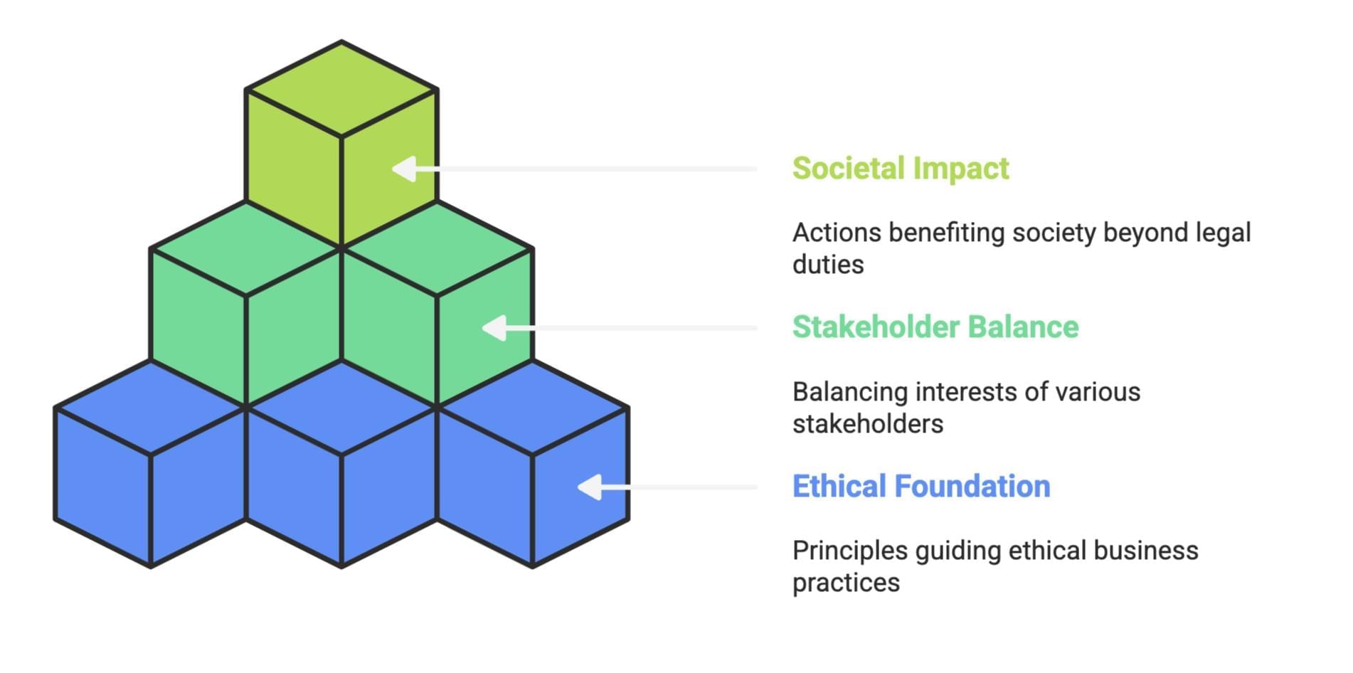 Cheat Sheet: Social Responsibilities of Business and Business Ethics | Business Studies (BST) Class 11 - Commerce