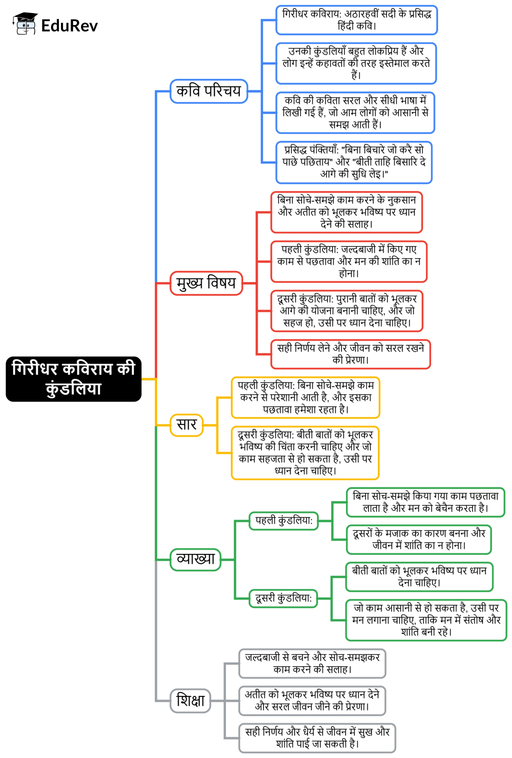 Class 7 Hindi Chapter 6 Mindmap - गिरीधर कविराय की कुंडलिया