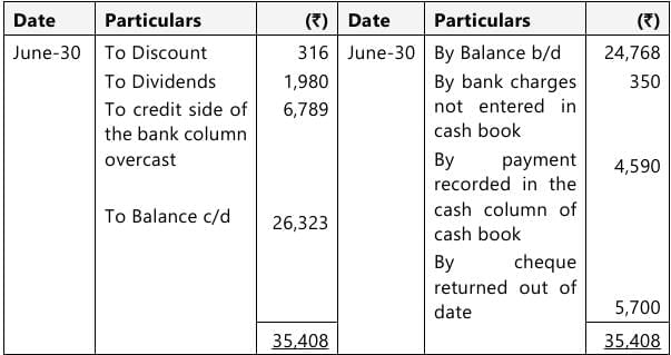 Past Year Questions: Bank Reconciliation Statement | Accounting for CA Foundation