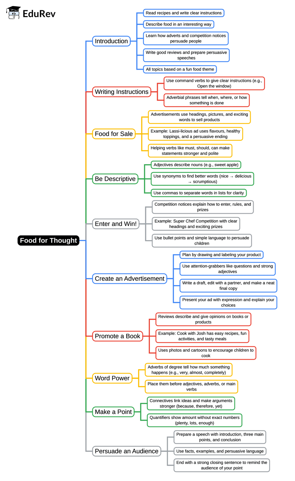 Mind Map: Food for Thought
