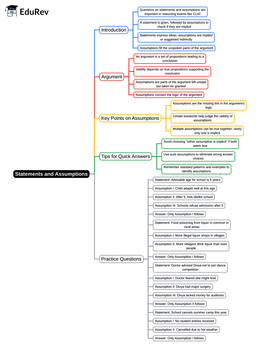 Mind Map: Assumption