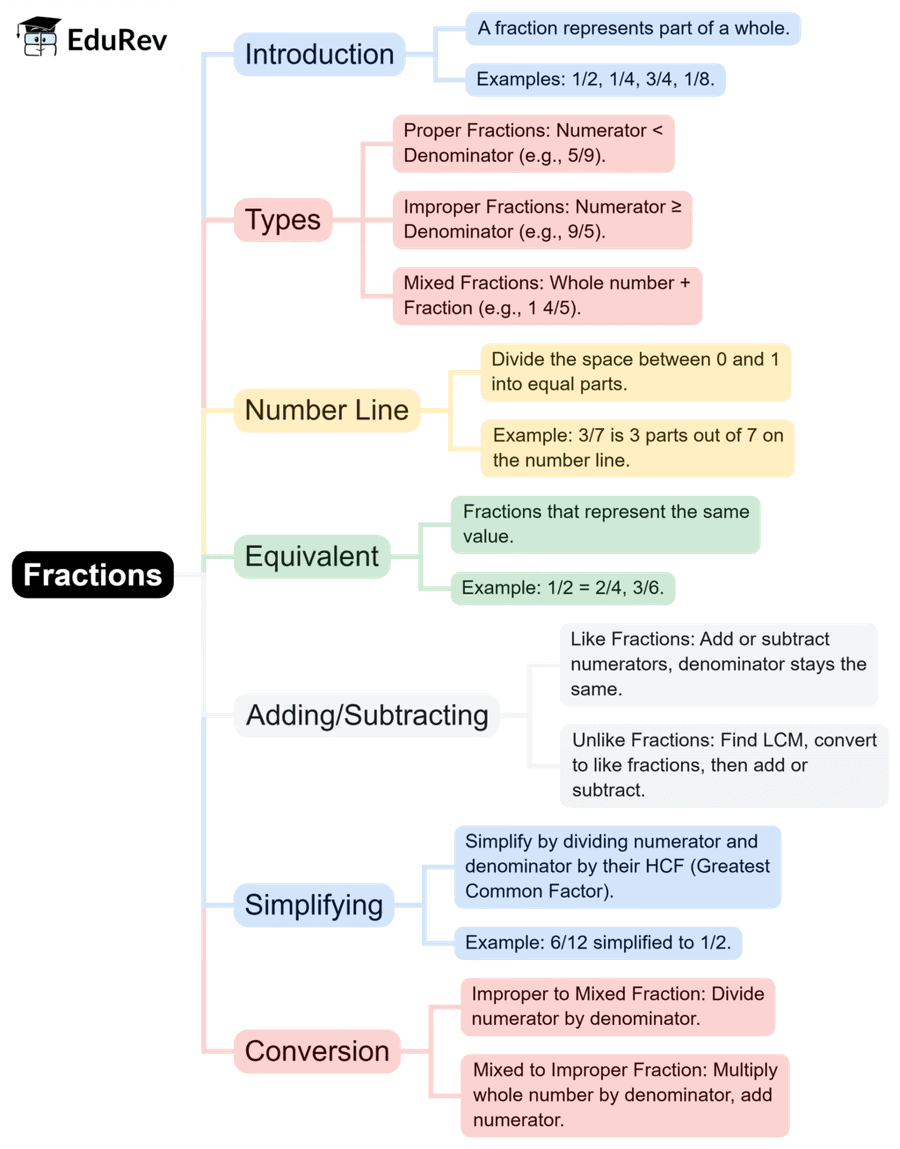 Quick Revision Mind Map: Mathematics for Class 6 | Mathematics for Class 6
