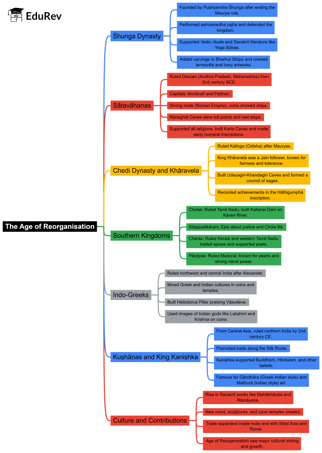 Class 7 Social Science Chapter 6 Mindmap - The Age of Reorganisation