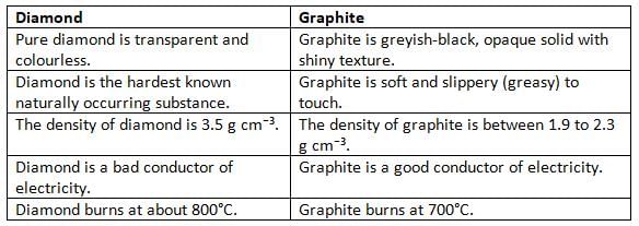 Carbon and Its Compounds Chapter Notes | Chemistry Class 8 ICSE