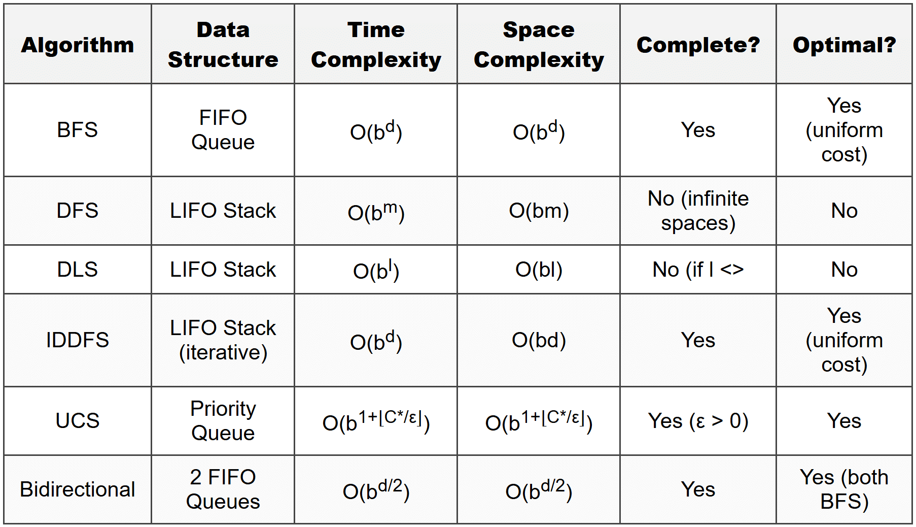 8. Comparative Summary of Uninformed Search Strategies