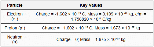 2.1 Discovery of Subatomic Particles
