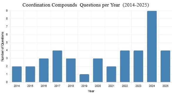 NEET Previous Year Questions (2014-2025): Coordination Compounds | Chemistry Class 12