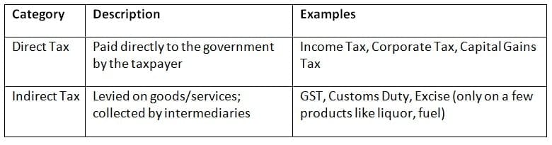 Types of Taxes