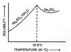 Water Chapter Notes | Chemistry for SSS 1