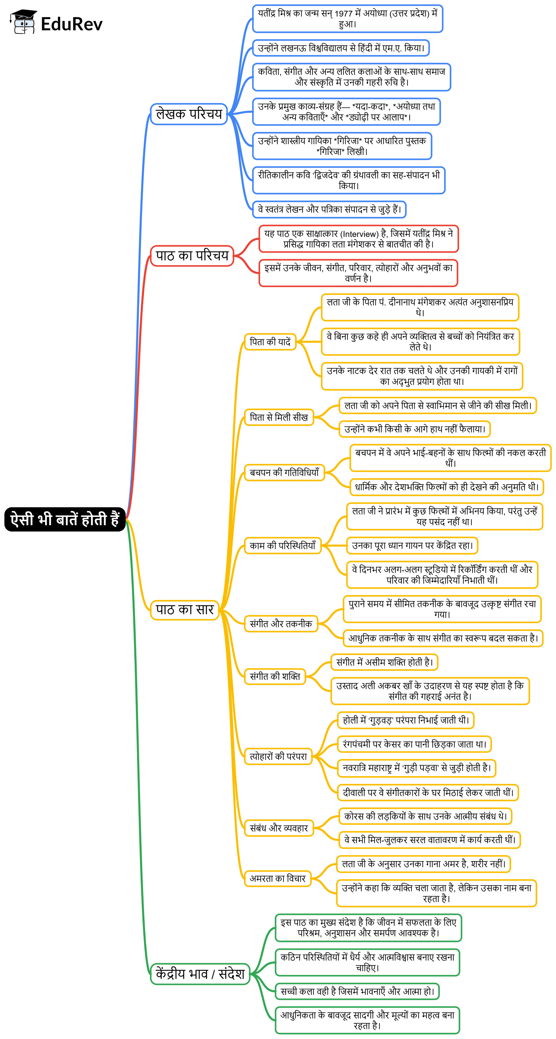 Mind Map: ऐसी भी बातें होती हैं