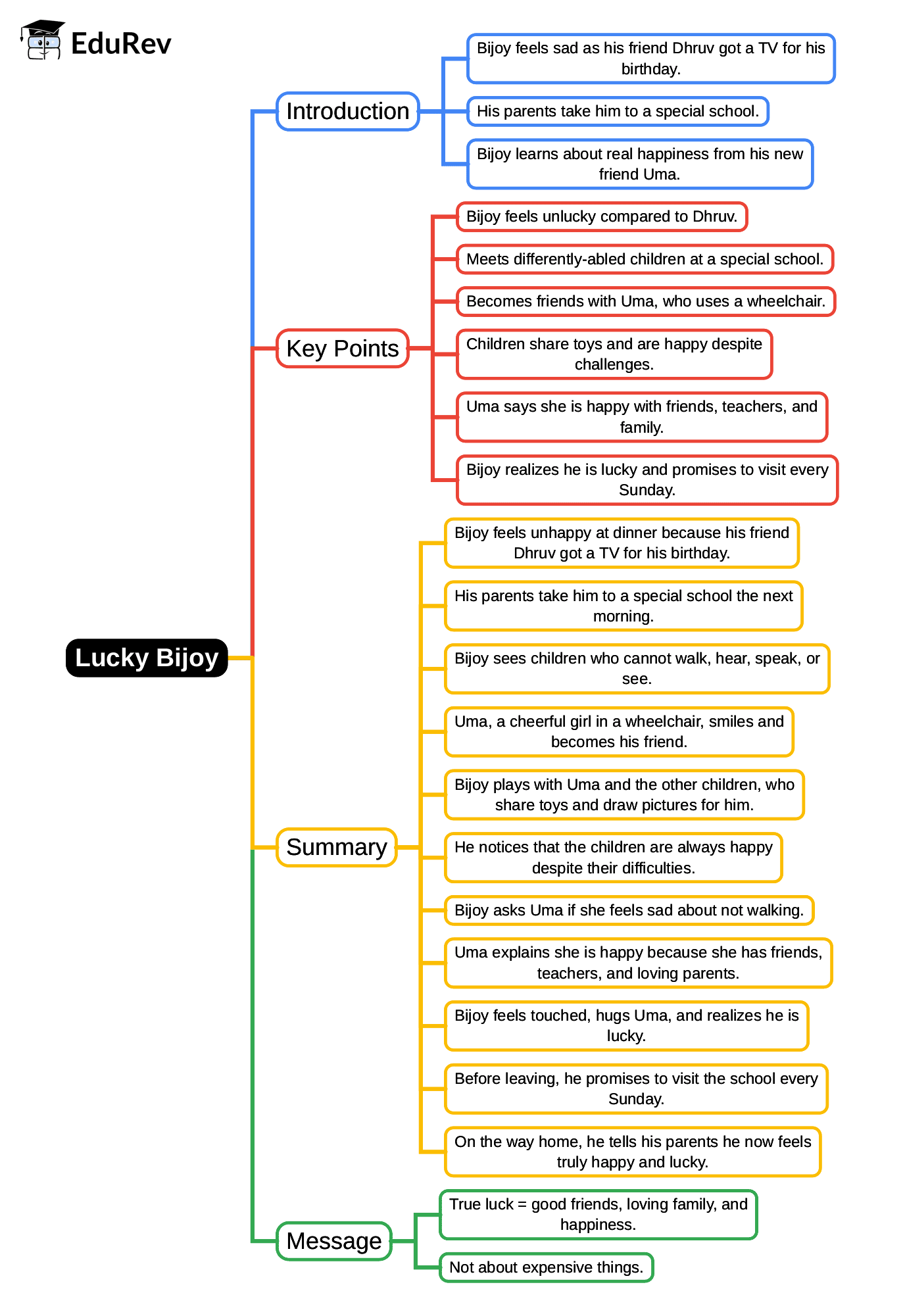 Mind Map: Lucky Bijoy | English Class 2 ICSE