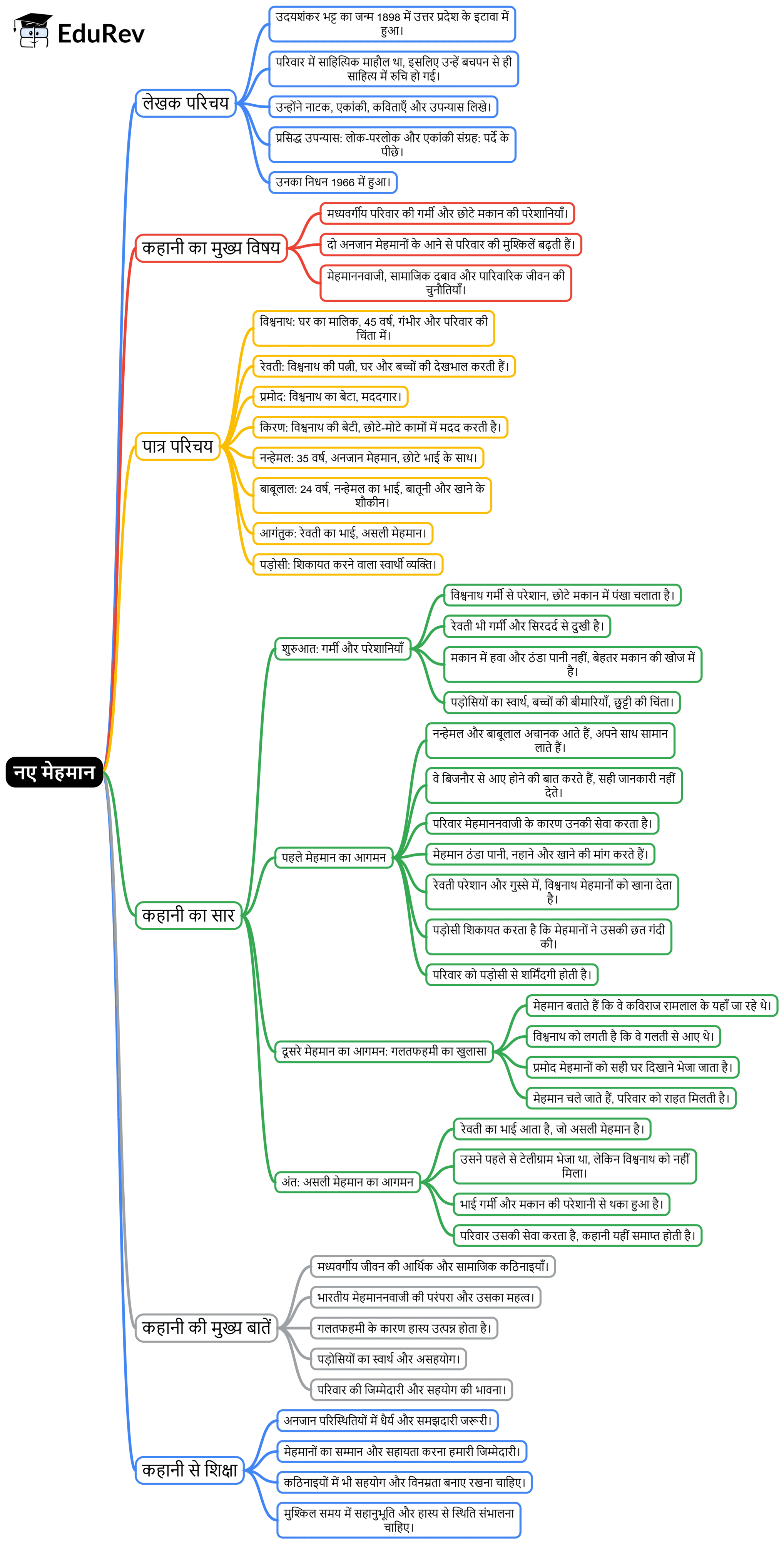 Mind Map: नए मेहमान | Hindi मल्हार Class 8 - New NCERT