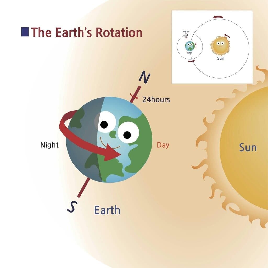 The Earth and Its Movements Chapter Notes | Social Studies Class 4 ICSE