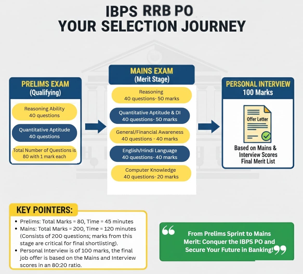 IBPS RRB PO Exam Pattern 2026