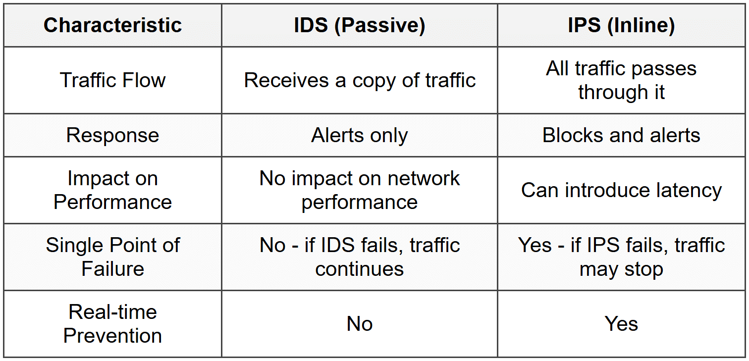 Inline Ids IDS and IPS - Network and Security PDF Download