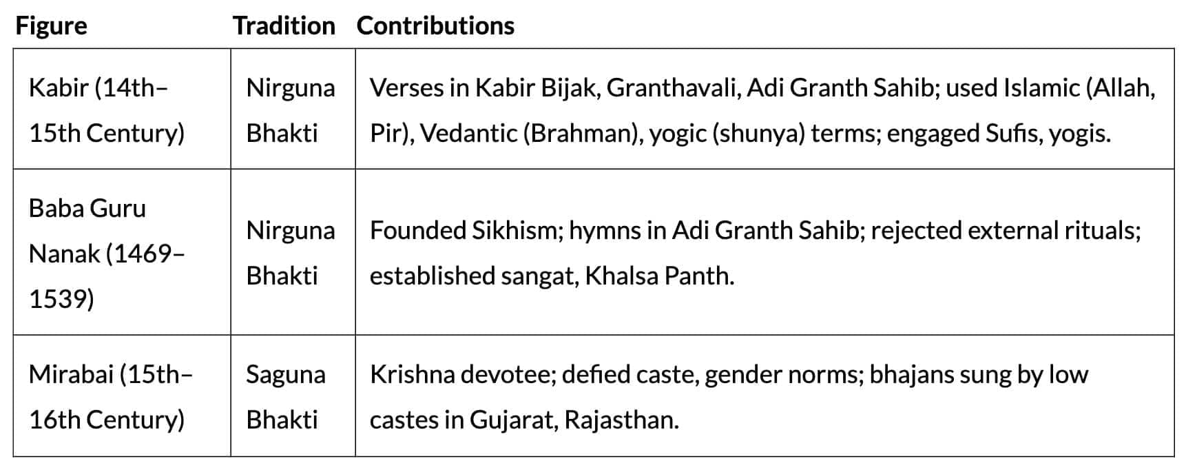 Cheat Sheet: Bhakti-Sufi Traditions | History Class 12 - Humanities/Arts