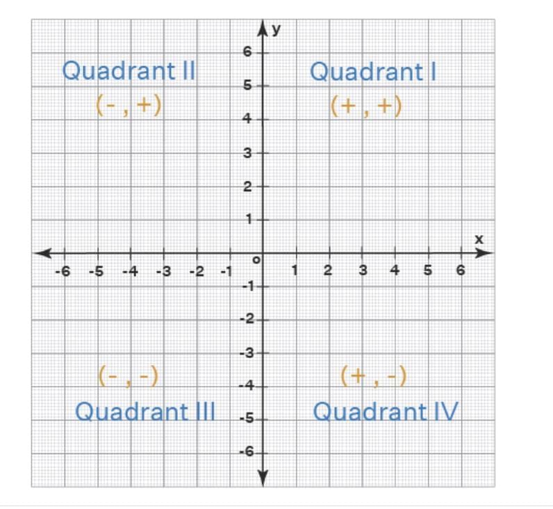 Important Formulas: Coordinate Geometry | Mathematics (Maths) Class 9