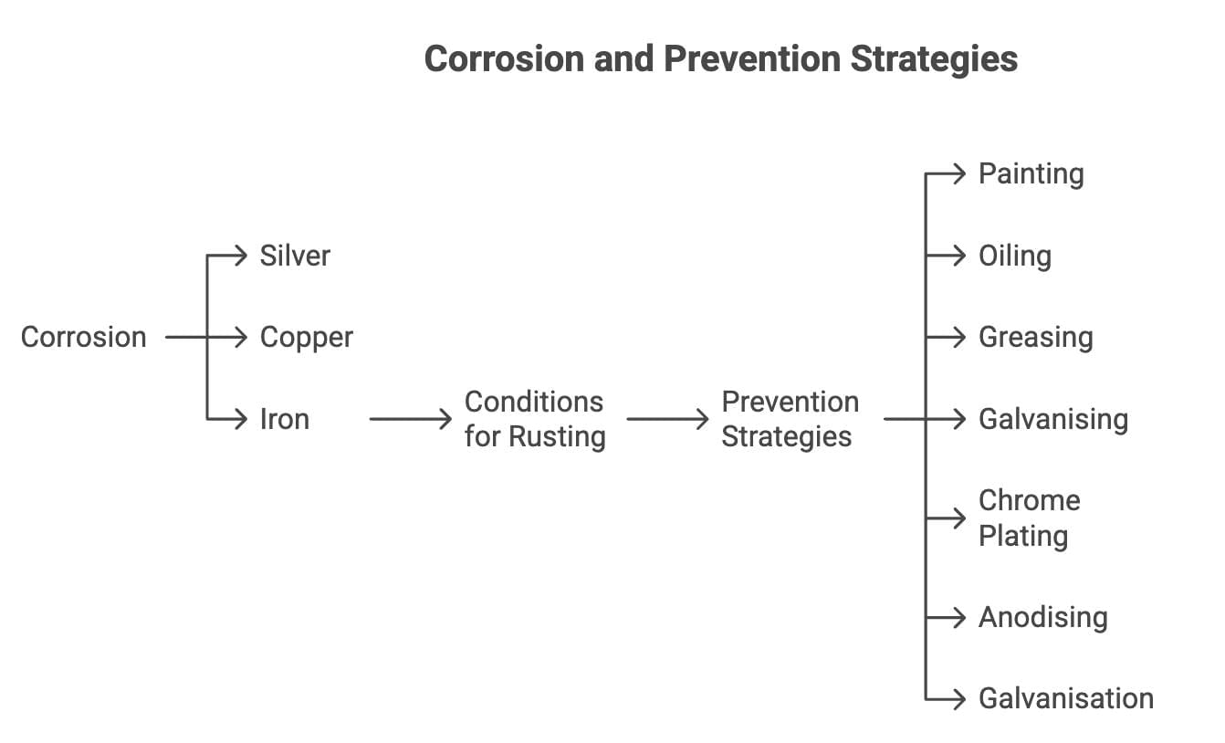 Cheat Sheet: Metals and Non-metals | Science Class 10