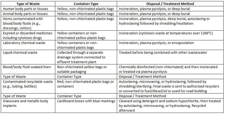 Hospital Acquired Infection, Biomedical Waste, Bacteriology of Water, Air and Milk Chapter Notes | Microbiology - NEET PG