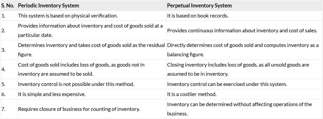 Past Year Questions: Inventories | Accounting for CA Foundation