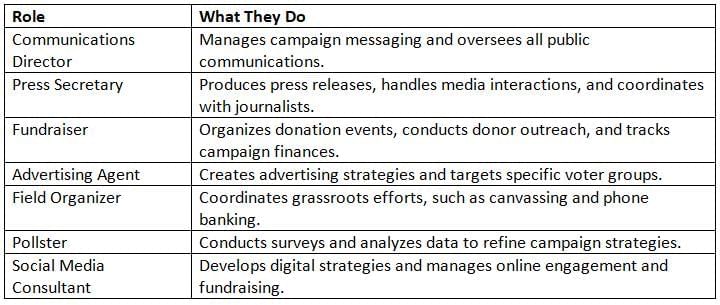 Modern Campaigns Chapter Notes | AP U.S Government and Politics - Grade 12