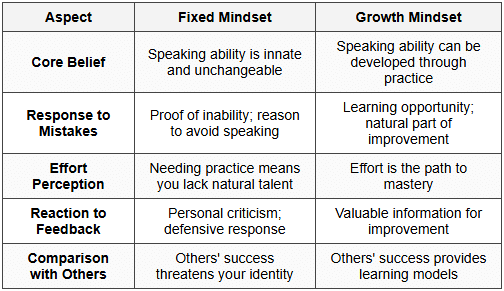 4.1 Growth Mindset vs Fixed Mindset