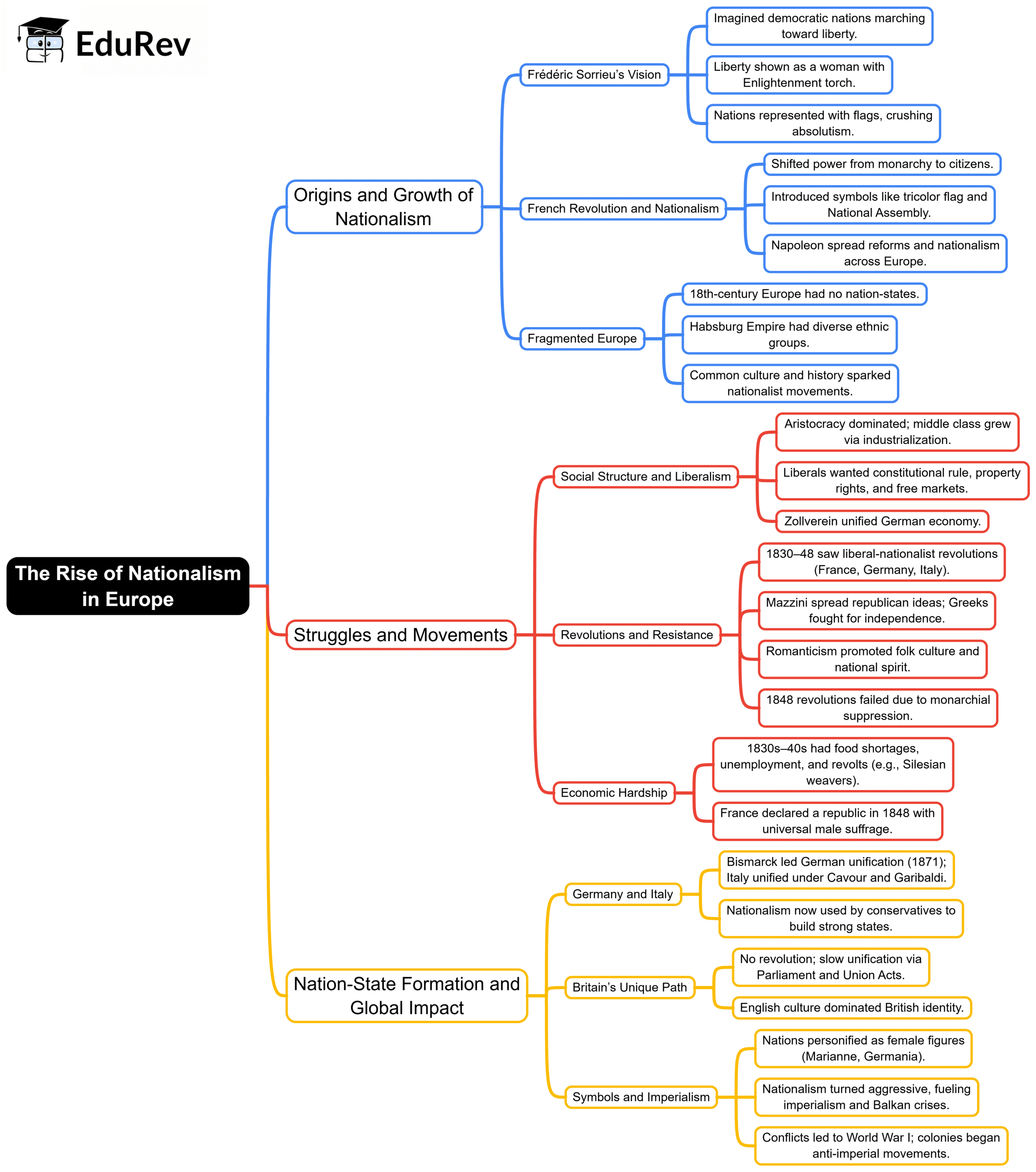 Mindmap: The Rise of Nationalism in Europe | Social Studies (SST) Class 10