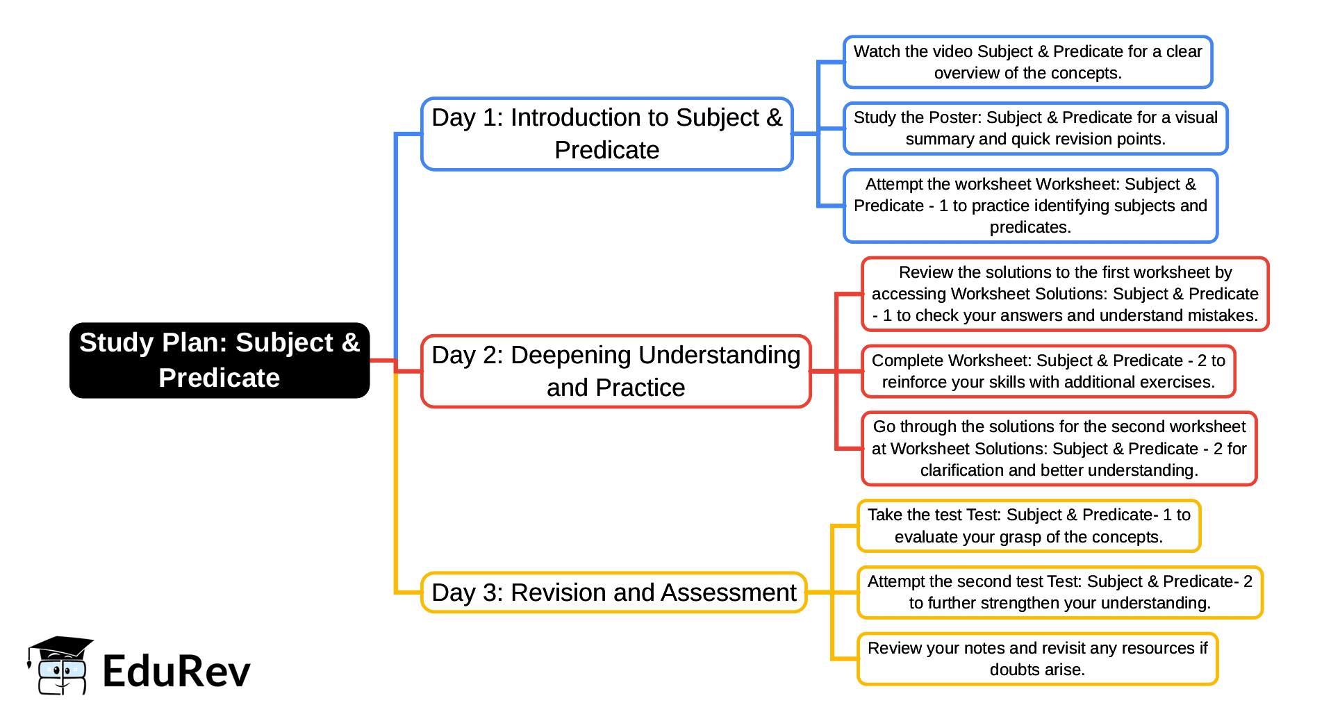 3-Days Study Plan: Subject & Predicate | English Santoor Class 5 - New NCERT
