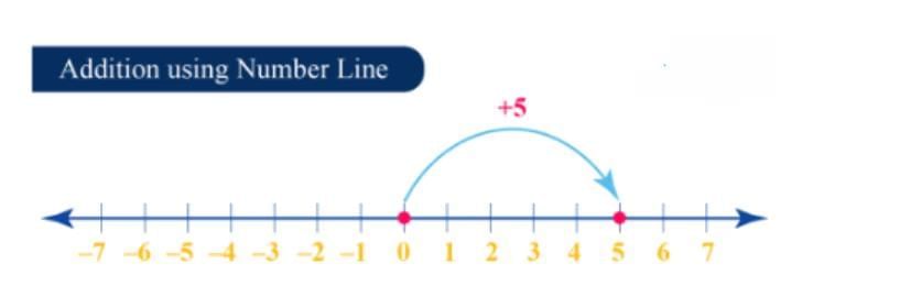 Integers Chapter Notes | Mathematics Class 6 (SSC Board)