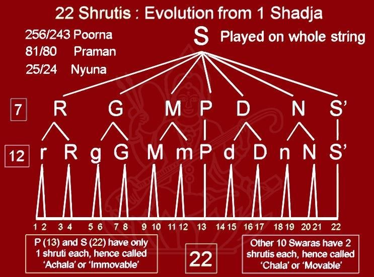 Nitin Singhania Summary: Indian Music- 2 | History for UPSC CSE
