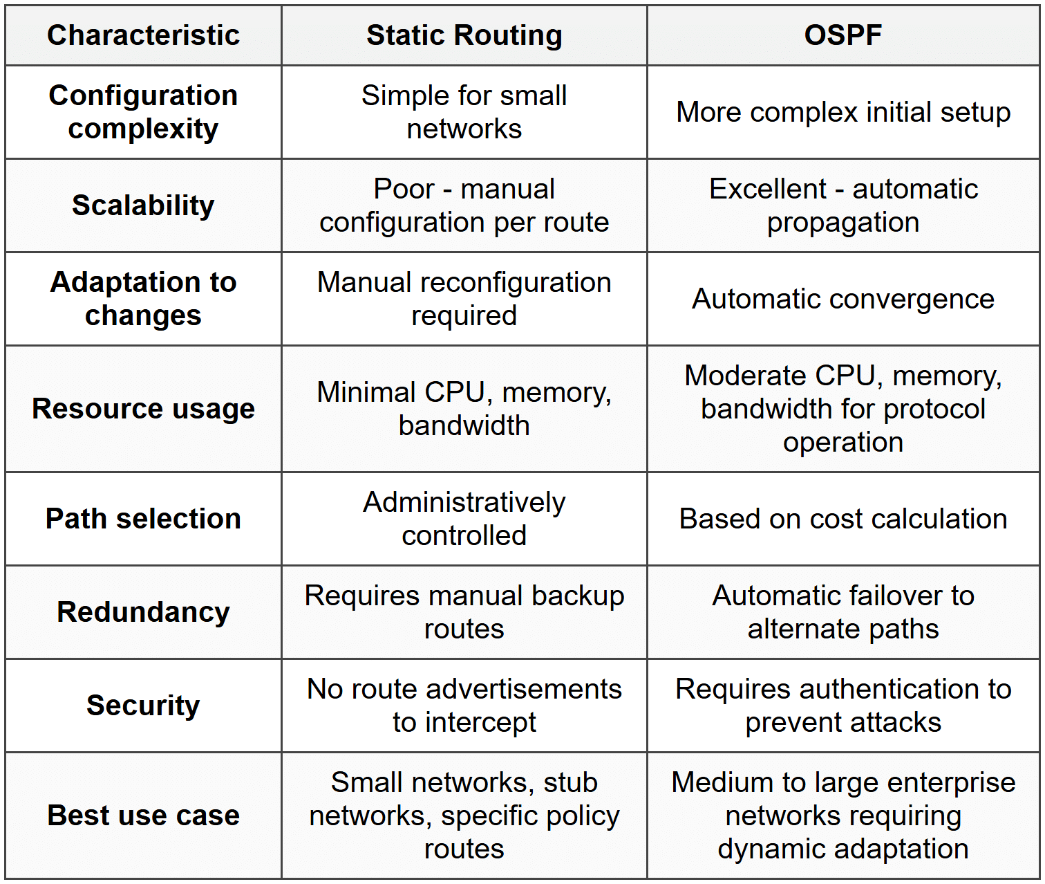 Static Routing and OSPF Lab - Cisco CCNA 200-301 – The Complete Guide