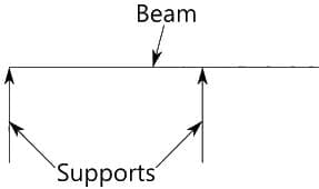 Classification of beams