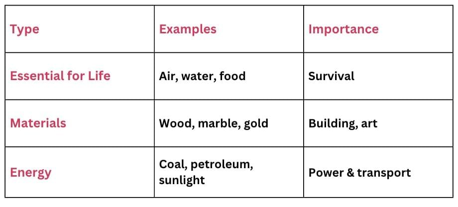 Cheatsheet: Natural Resources and Their Use | Social Science  Class 8 - New NCERT