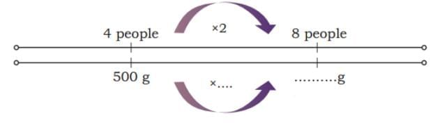 Weight and Capacity NCERT Solutions | Mathematics (Maths Mela) Class 5 - New NCERT
