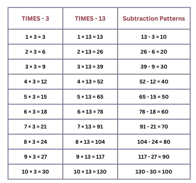 NCERT Solutions for Class 4 Maths Chapter 13 - The Transport Museum