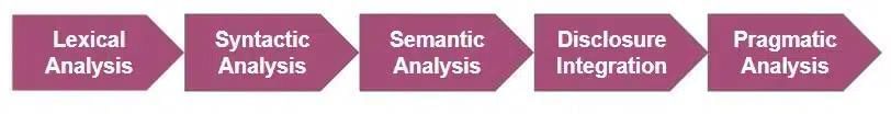 Natural Language Processing Chapter Notes