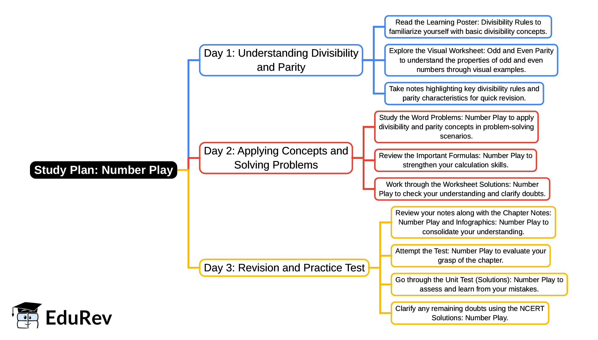 3-Days Study Plan: Number Play | Mathematics Class 8- New NCERT (Ganita Prakash)